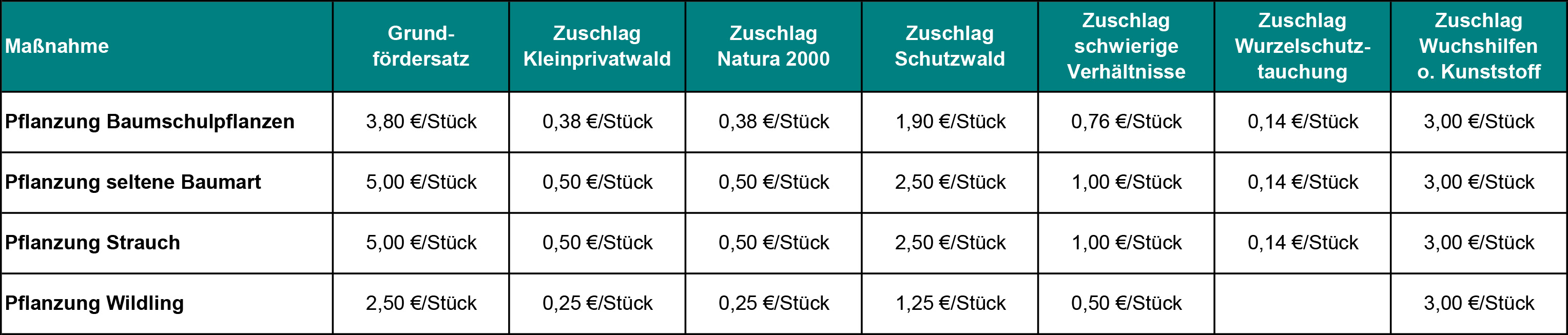 Zuschlaege Aufforstung